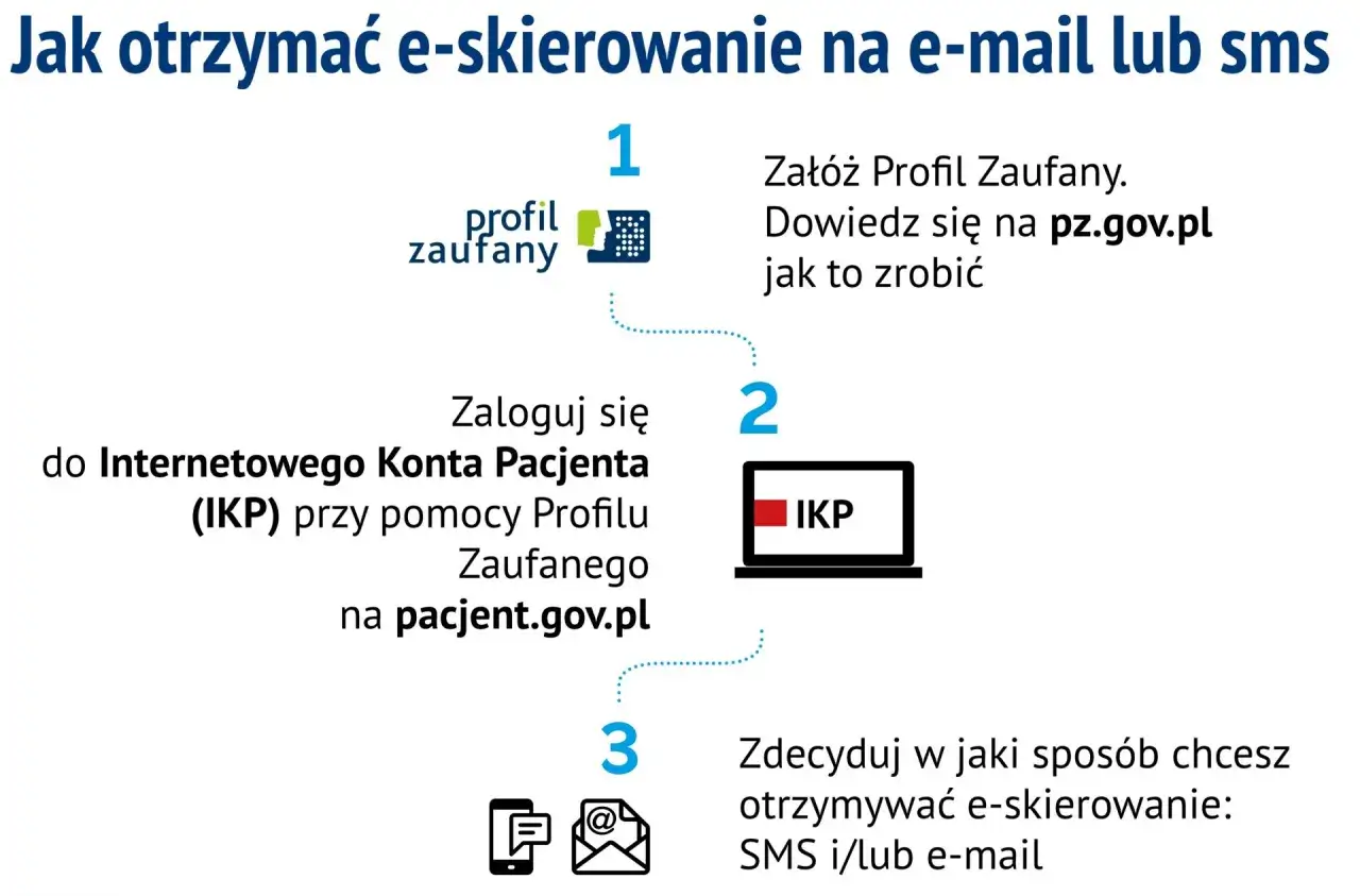 Instrukcja otrzymania e-skierowania: 1. Załóż Profil Zaufany. 2. Zaloguj się do IKP. 3. Wybierz sposób odbioru: SMS/e-mail.