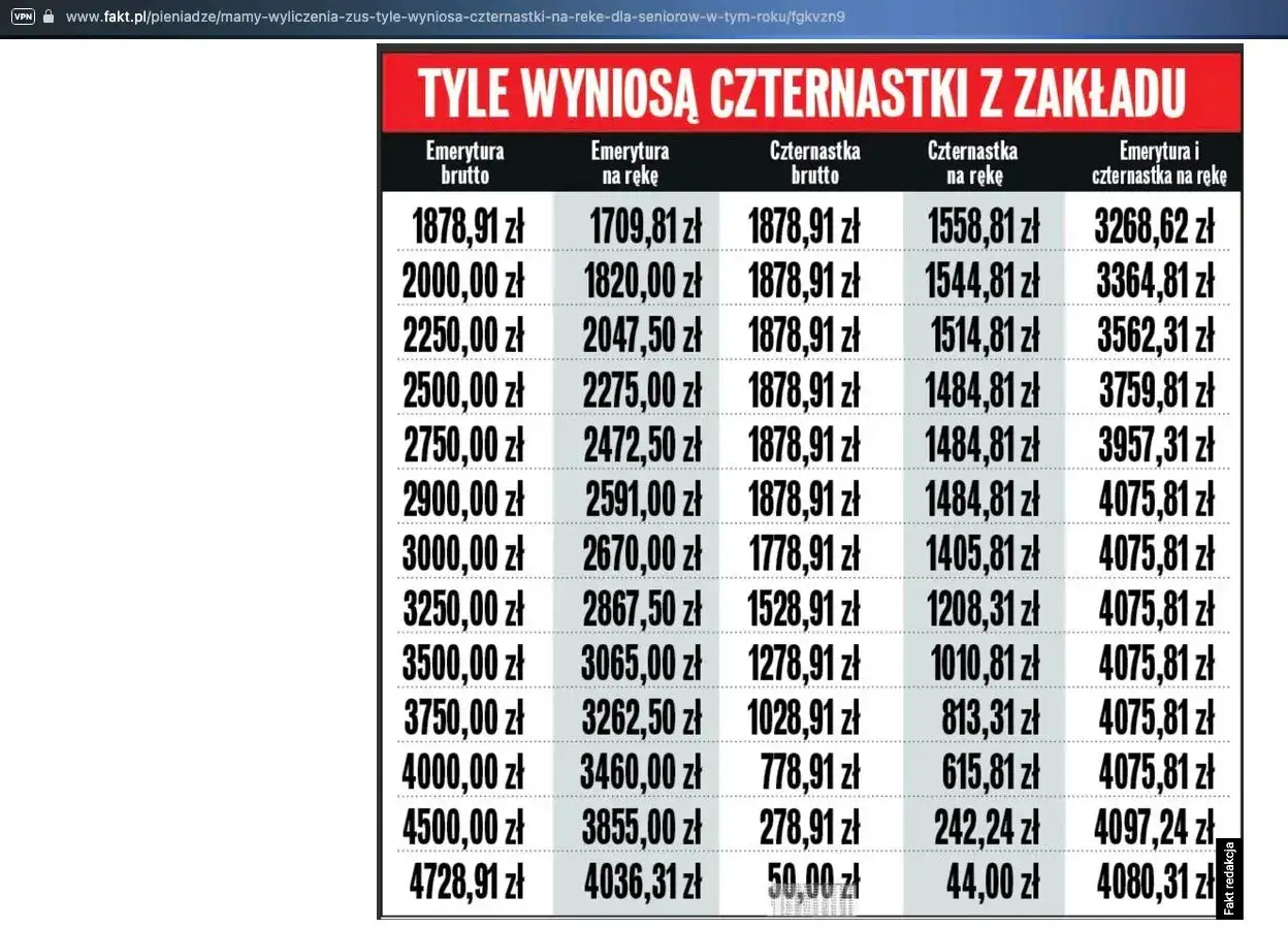 Tabela pokazuje, ile wyniosą czternastki do ręki przy różnych emeryturach brutto. Rewaloryzacja emerytur w 2026 roku wpłynie na te kwoty.