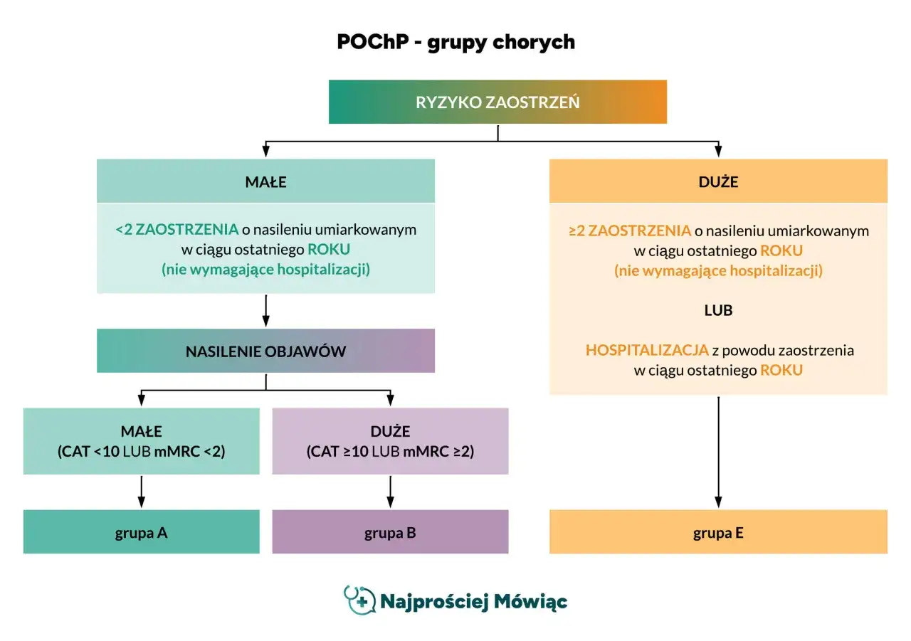 Schemat klasyfikacji pacjentów z POChP wg ryzyka zaostrzeń. Określa grupy A, B i E na podstawie liczby zaostrzeń w ostatnim ROKU i nasilenia objawów.