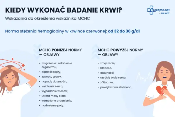 Objawy wskazujące na mchc poniżej normy: zmęczenie, bladość skóry, zawroty głowy, duszności, wypadanie włosów.