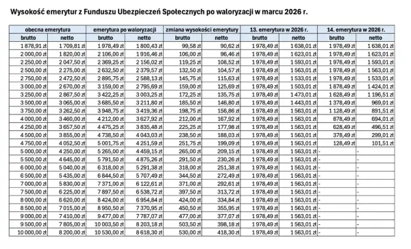 Tabela pokazuje nowe emerytury po waloryzacji w marcu 2026 r. i 13./14. emeryturę.