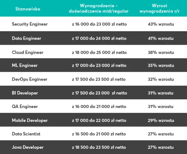 Ile zarabia programista senior? Zaskakujące różnice w wynagrodzeniach