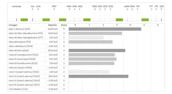 Wyniki testu alergicznego: wysokie stężenie rBet v1 (t215) i rAra h2 (f423) sugeruje ige.