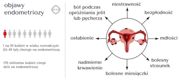 Objawy endometriozy: ból, osłabienie, nadmierne krwawienie, niestrawność, bezpłodność, mdłości, bolesny stosunek, bolesne miesiączki. 1 na 10 kobiet choruje.