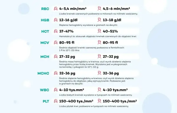 Tabela z normami badań krwi: RBC, HGB (hemoglobina norma), HCT, MCV, MCH, MCHC, WBC, PLT.