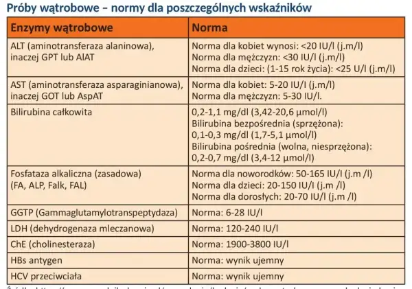 Tabela norm wątrobowych: AST (aminotransferaza asparaginianowa) dla kobiet 5-20 IU/I, dla mężczyzn 5-30 IU/I.